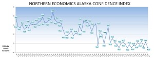 Alaskans have low confidence in state economy, survey says