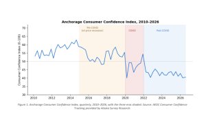 Hear the Anchorage Economic report and Business survey from AEDC | Addressing Alaskans